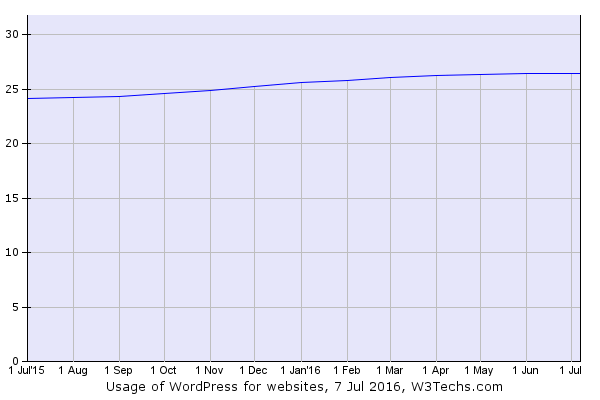 The Percentage of Websites using WordPress Technology