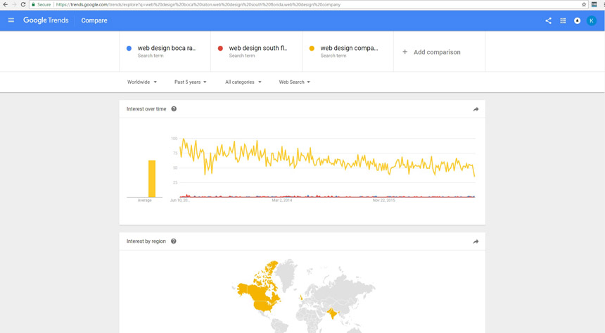 Use Google Trends for increased productivity for identifying competitive keywords.